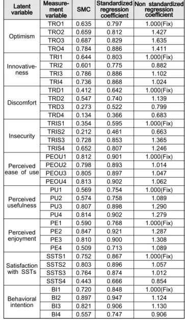 Table  2:  Demographic  information  of  sample 