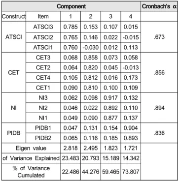 Table  4:  Analyzing  Components  Results  of  Constructs  and  Items Component Cronbach's  α Construct Item 1 23 4 ATSCI ATSCI3 0.785 0.153 0.107 0.015 ATSCI20.765 0.146 0.02 2 -0.015 .673 ATSCI1 0.760 -0.030 0.0120.113 CET CET3 0.068 0.858 0.073 0.058CET