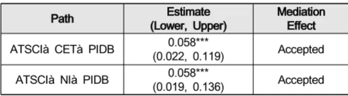 Table  7:  Effects  of  CET  and  NI  between  ATSCI  and  PIDB