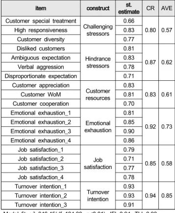 Table 2: Results of Validity and Reliability Test