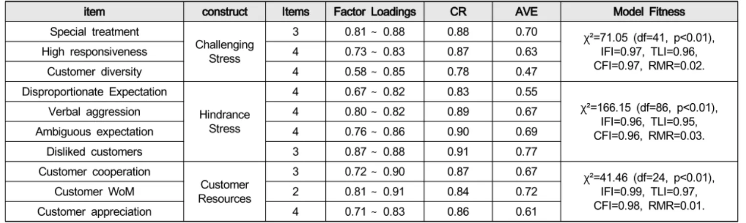 Table  3:  Results  of  Validity  and  Reliability  of  Second-order  Constructs