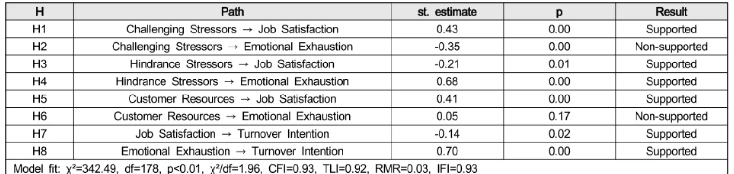 Table  5:  Results  of  Hypotheses  Test