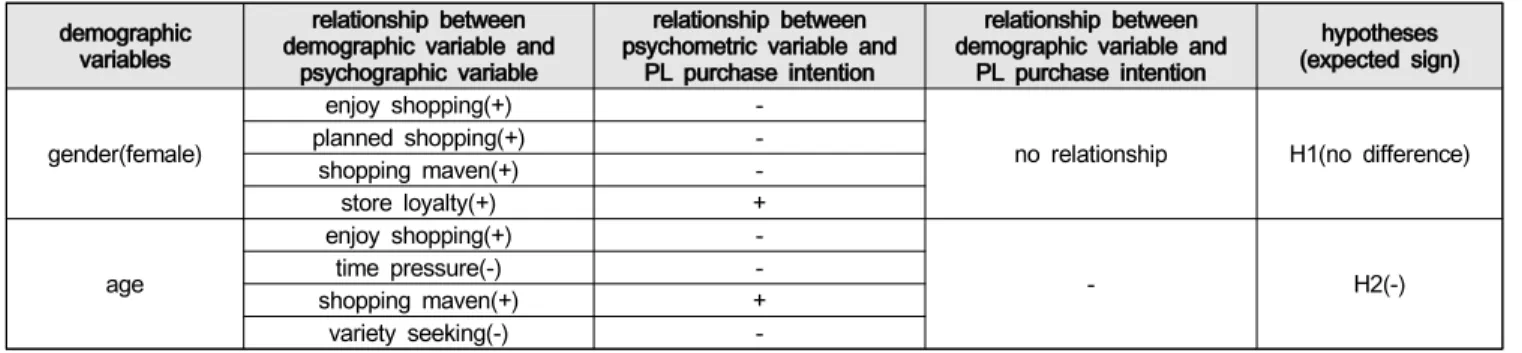 Table  1:  Summary  of  Hypotheses