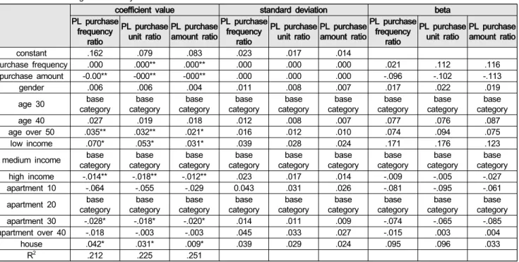 Table  4:  Results  of  Regression  Analysis
