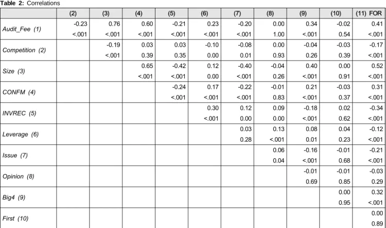 Table 1: Descriptive statistics