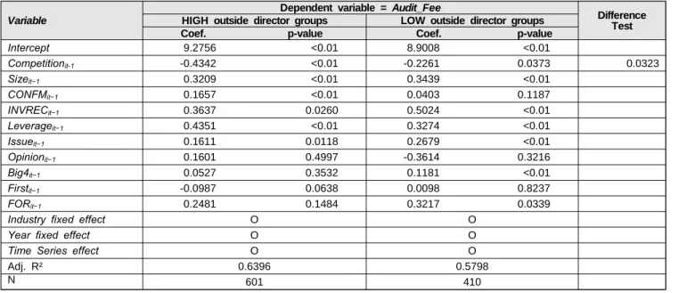 Table  3:  The  Relation  between  Market  Competition  and  Audit  Fee Variable Dependent variable = Audit_Fee