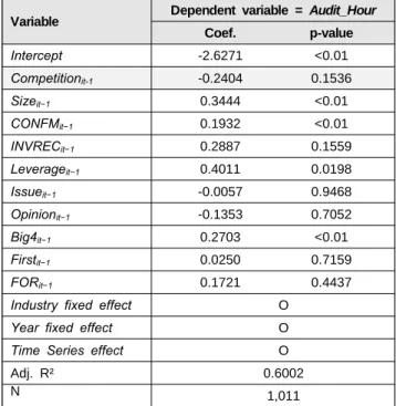Table 5: Results based on alternative measure, CR3 Variable Dependent variable = Audit_Fee