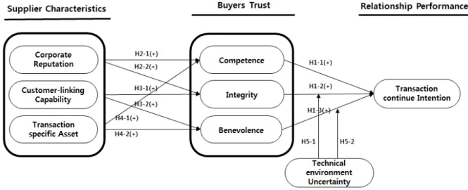 Figure  1: Research  Mode