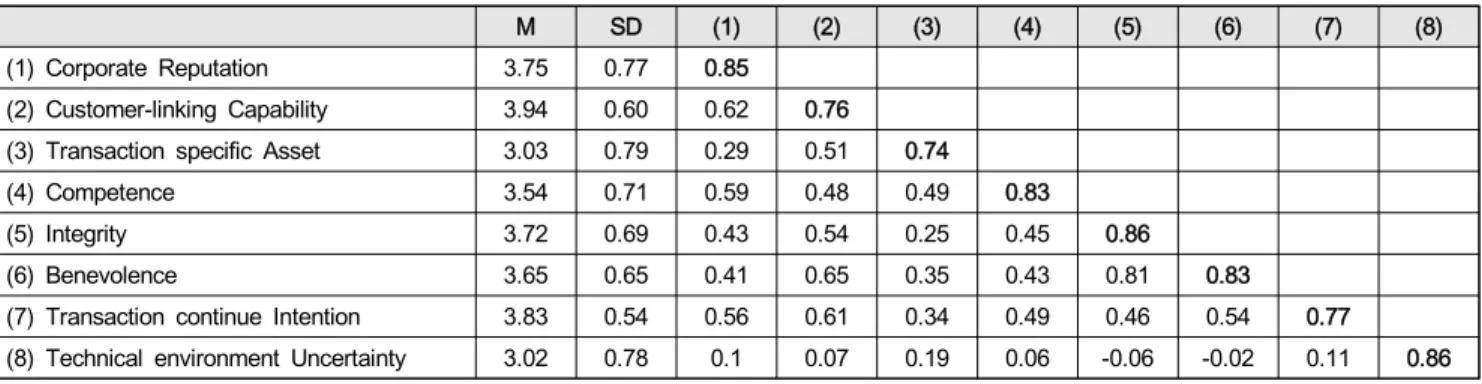 Table  2:  Results  of  Correlation  Analysis  Matrix 