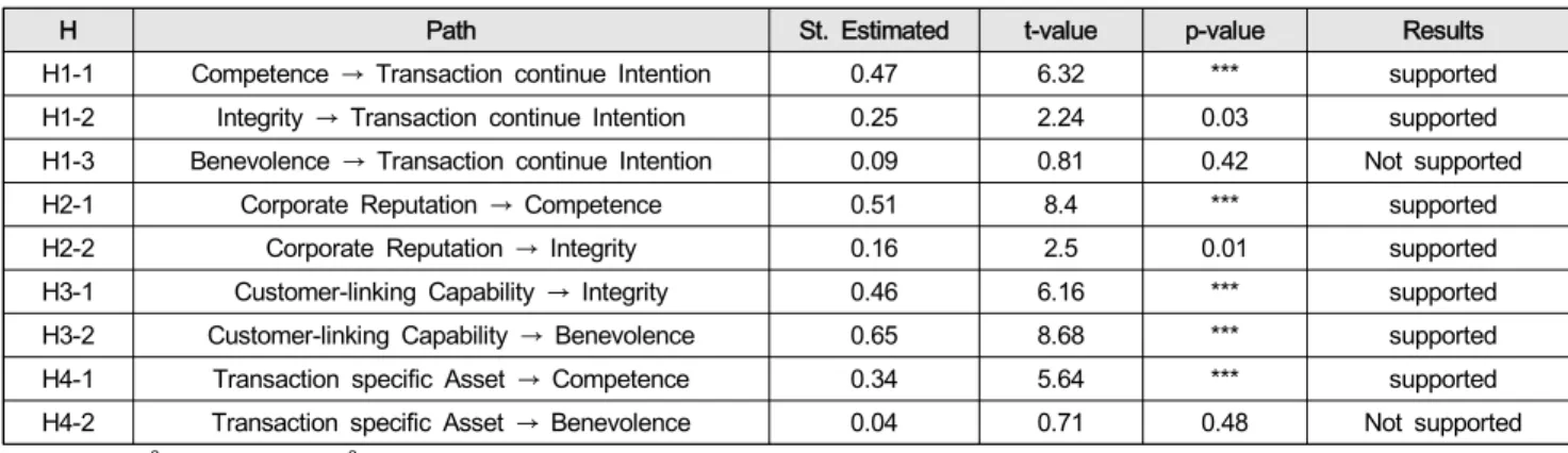 Table  3:  Results  of  Hypotheses  Test