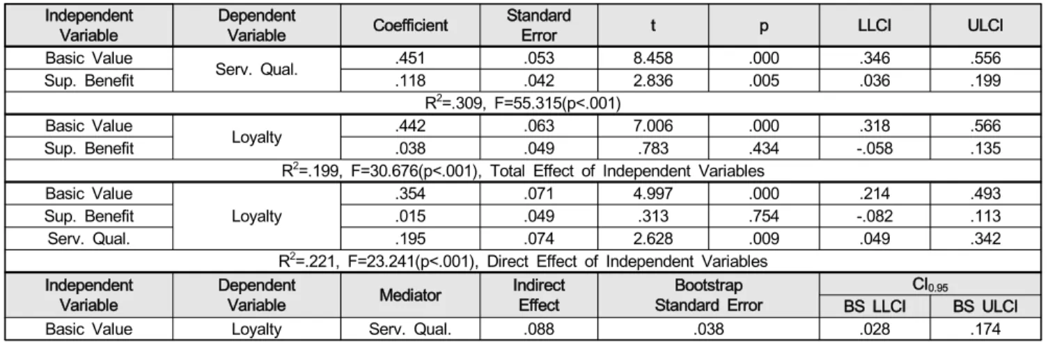 Table  1:  Regression  Analysis  by  PROCESS  macro Independent