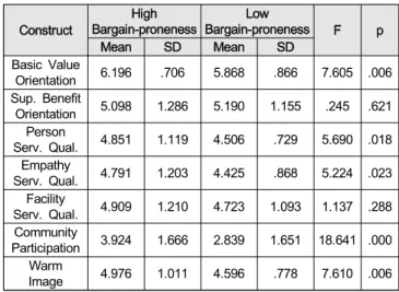 Table  3:  Results  of  ANOVA