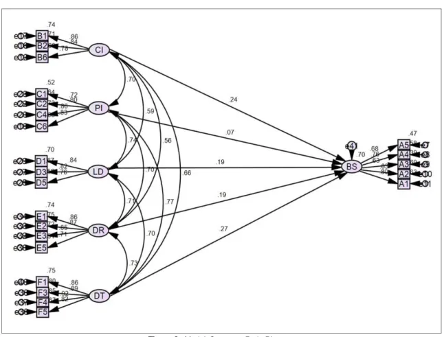 Figure  3:  Model  Structure  Path  Diagram