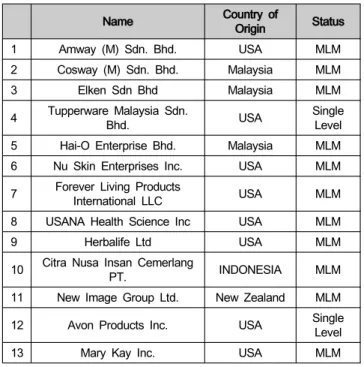 Table  1:  Top  13  Direct  Sales  Company  in  Malaysia 