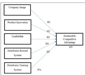 Figure  1:  Conceptual  Framework  (Source:  Researchers’  Development)