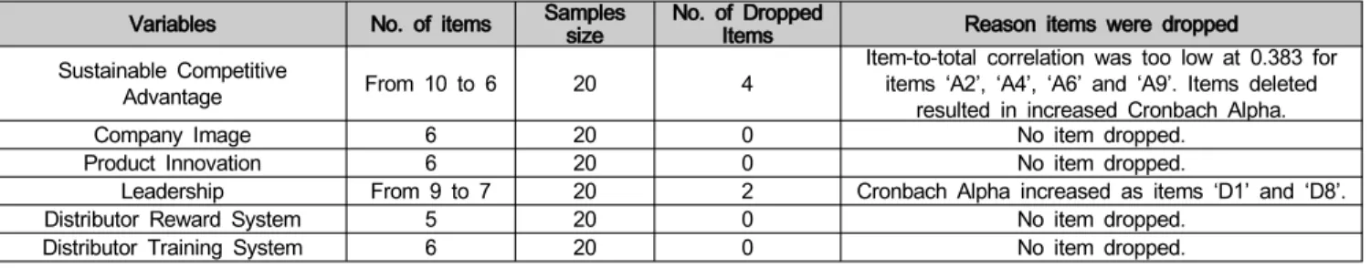 Table  3  displays  descriptive  statistics.  The  total  number  of  398  respondents  is  consisting  of  166  male  and  232  female  respondents  which  is  equivalent  to  41.7%  and  58.3% 