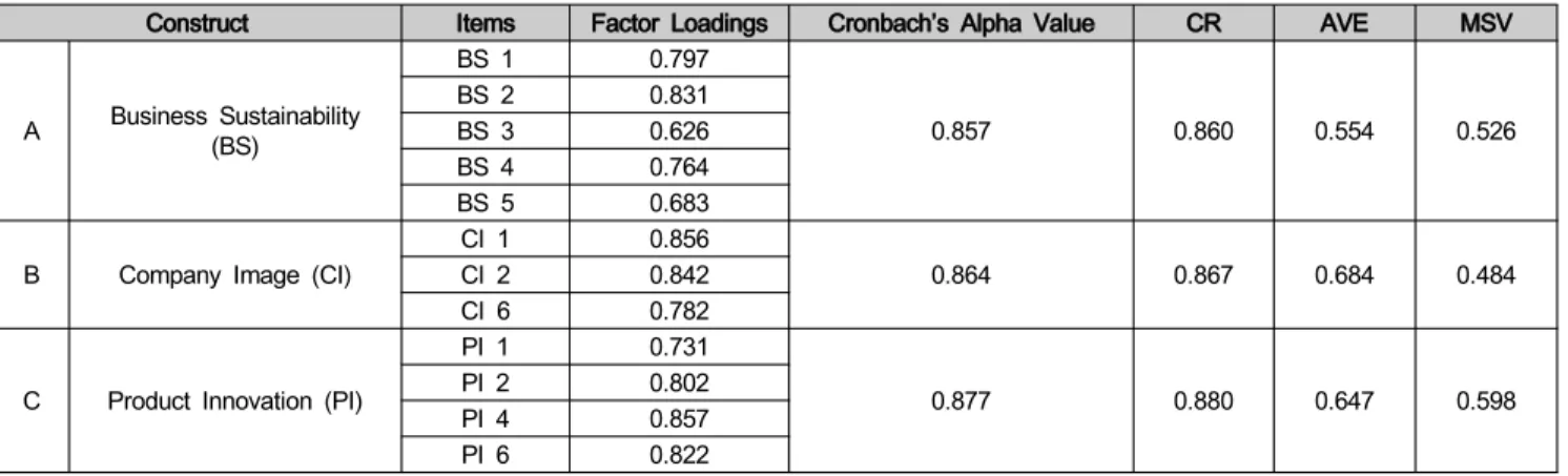 Table  4:  Overall  Cronbach's  Alpha  Score  (SPSS) Reliability  Statistics