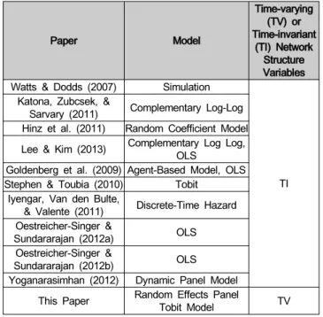 Table  1:  Models  of  the  Previous  and  Current  Research.