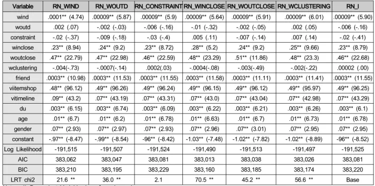Table  5:  The  Results  of  Equation  (12)