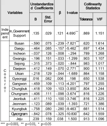 Table  6  :  Result  of  Regression  -  Customers