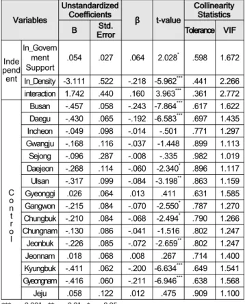 Table  7  :  Result  of  Regression  – Sales(Including  interaction)
