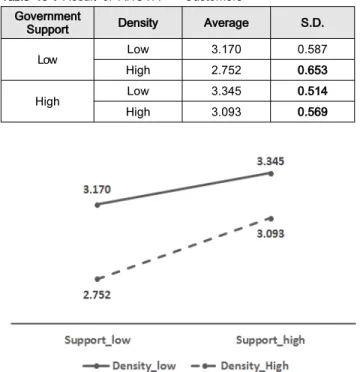 Table  10  :  Result  of  ANOVA    –  Customers