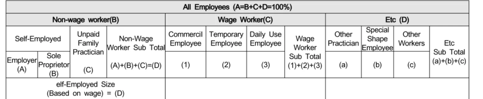 Table  1:  Conceptualization  of  Self-Employment  Compared  to  All  Employees