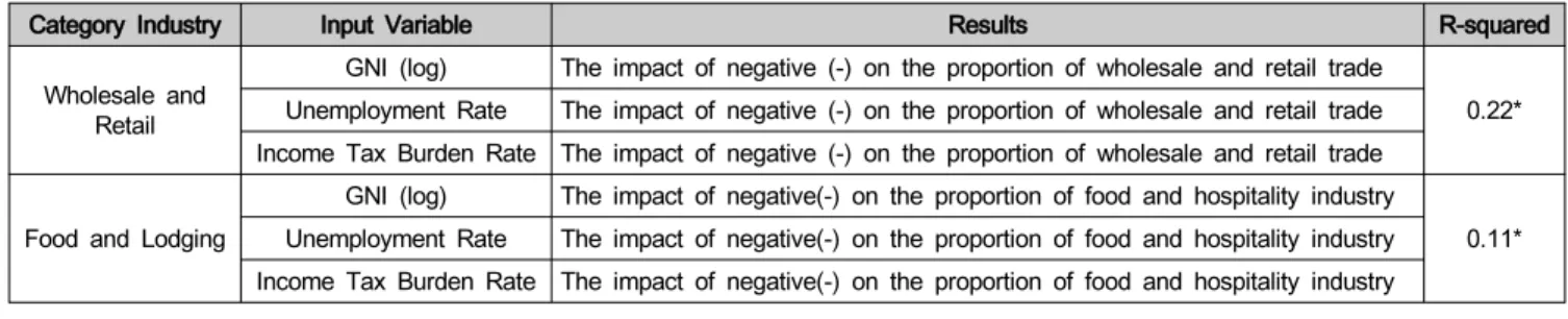 Table  3:  Determinants  of  Self-Employed  Stocks  (Wholesale  and  Retail,  Food  and  Lodging)