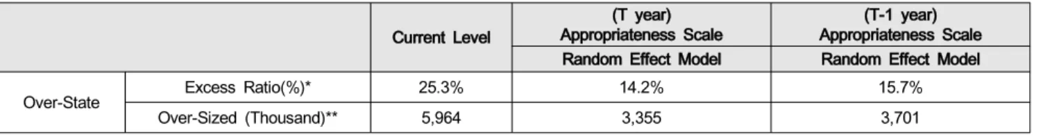 Table  5:  Estimated  Amount  of  Self-Employed  Stocks  (Total  Industry)  Result