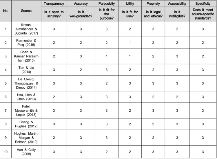 Table  3:  Assessment  of  10  studies  using  TAPUPAS
