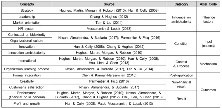 Table  5:  Coding  for  the  Articles