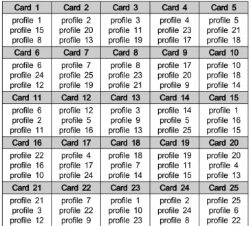 Table  3:  Profile  Layout  for  BIB  Test
