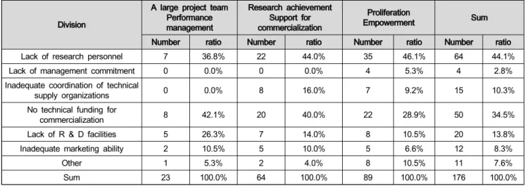 Table  19:  Failure  factor  of  commercialization  in  terms  of  internal  capability(n=176,  Multiple  Responses)