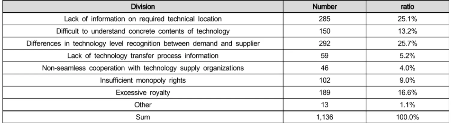 Table  21:  Barriers  to  Technology  Transfer(n=1,136,  Multiple  Responses)