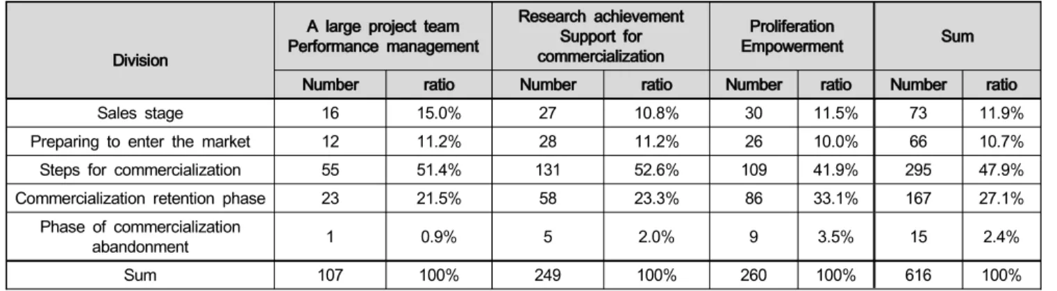 Table  22:  Current  commercialization  stage  by  business(n=616)