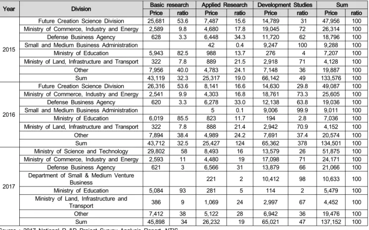 Table  1:  Execution  trend  by  stage  of  research  and  development  by  major  departments,  2015~2017(Unit:  100  million  won,%)