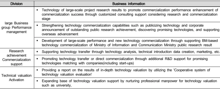 Table  7: Public  research  achievement  Technology  commercialization  support  project  Yearly  transfer  of  technology  (Unit:  number  of  cases)