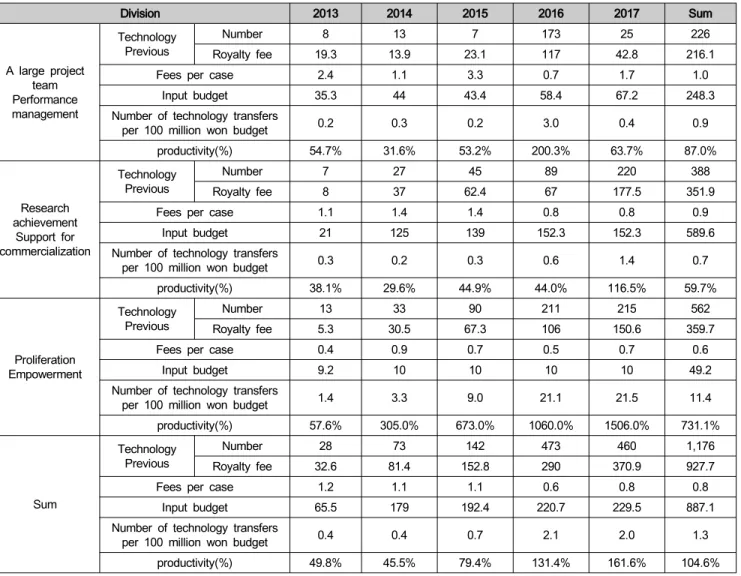 Table  8:  Technology  Transfer  Status  by  Business(Unit:  100  million  won,  case)