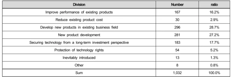 Table  11:  Purpose  of  Introduction  of  Technical  Details(n=1,032,  Multiple  Responses)