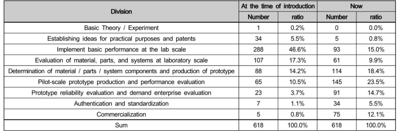 Table  12:  Comparing  the  completion  of  current  technology  with  that  of  introduction(n=618)