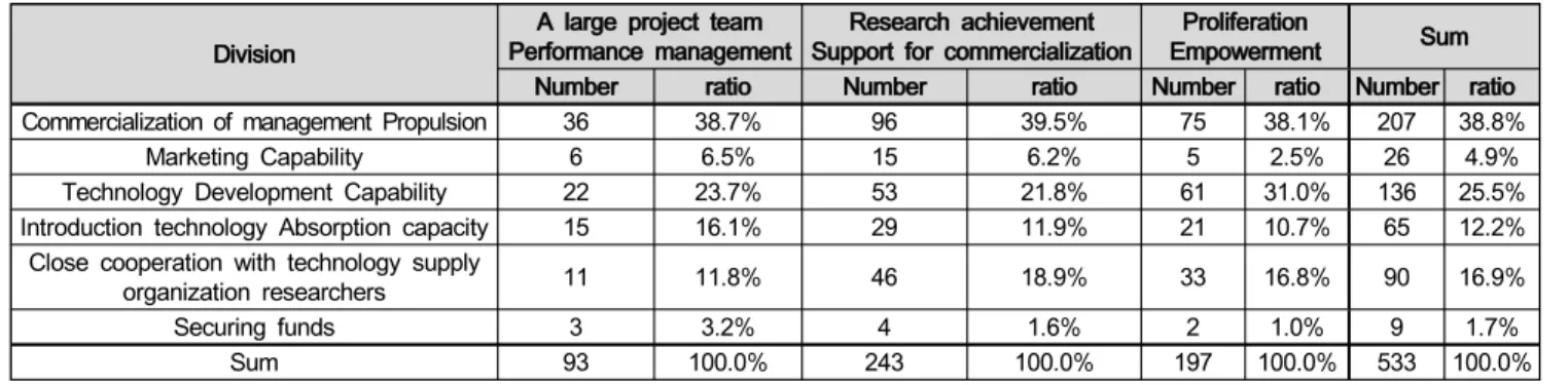 Table  17:  Success  factors  of  commercialization  in  terms  of  internal  capabilities(n=530,  Multiple  Responses)