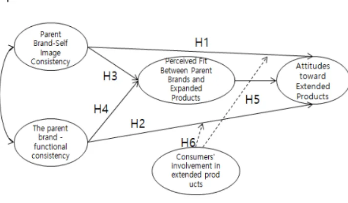 Figure  1:  Research  Model 