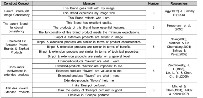 Table  1:  Operating  Definition  of  a  variable