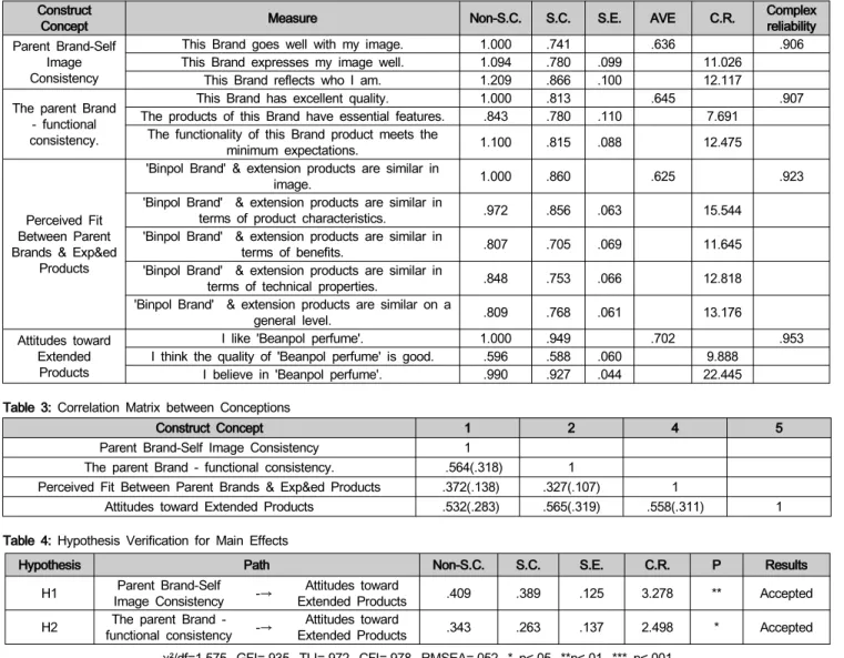 Table  2:  Verification  Factor  Analysis  Results  for  The  Measurement  Model Construct 