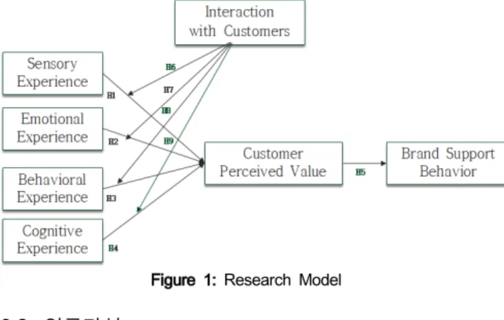 Figure  1:  Research  Model