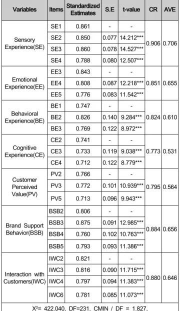 Table  2:  Confirmatory  Factor  Analysis