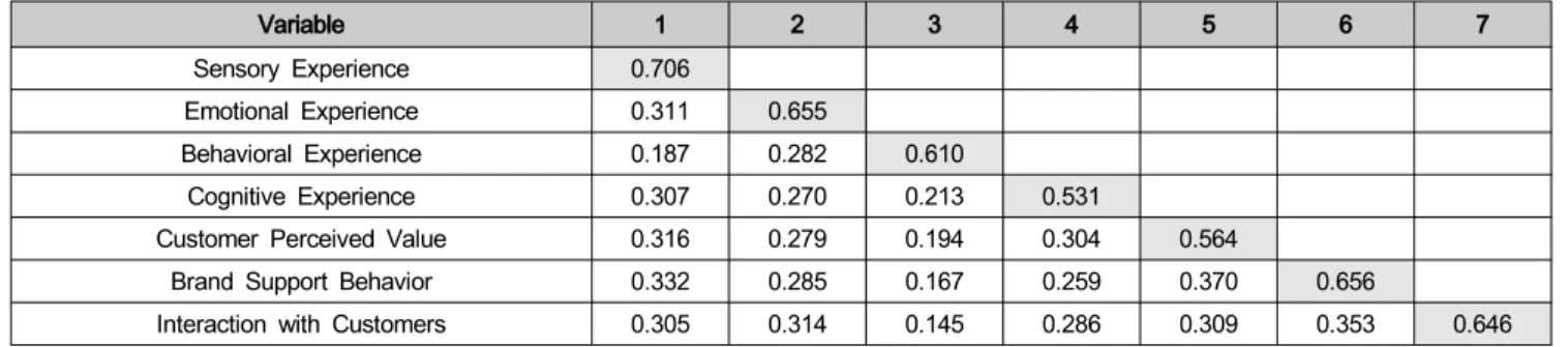 Table  3:  Discriminant  Validity Variable 1 2 3 4 5 6 7 Sensory  Experience 0.706 Emotional  Experience 0.311 0.655 Behavioral  Experience 0.187 0.282 0.610 Cognitive  Experience 0.307 0.270 0.213 0.531