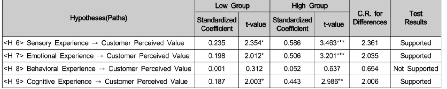 Table  5:  Comparison  between  Groups  and  Hypothesis  Test Hypotheses(Paths)