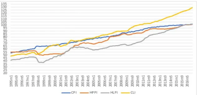 Figure  1:  The  cycles  of  consumer  price  index  (CPI),  housing  purchase  price  index  (HPPI)  and  housing  lease  price  index  (HLPI),  and  composite  leading  indicator  (CLI)