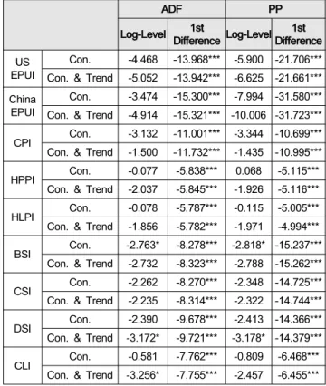 Table  3:  Cointegration  Test Ho Trace 5%  Critical 